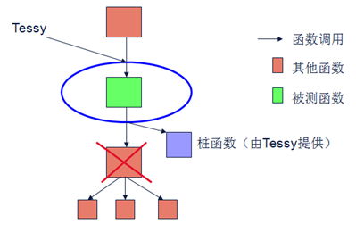 Tessy — 嵌入式软件单元测试/ 集成测试工具的图2